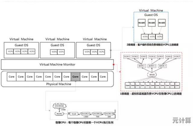 虚拟CPU技术深度解析：掌握云计算核心，轻松优化vCPU性能