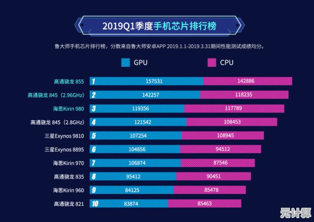 新一代芯片性能榜单出炉，全面掌握全球领先芯片的核心优势！