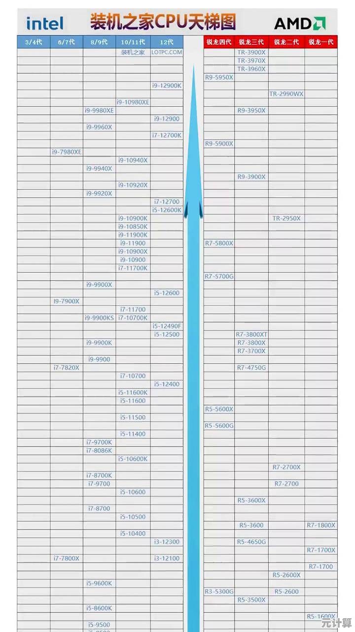最新处理器天梯图全面对比：快速掌握性能层级与选购指南