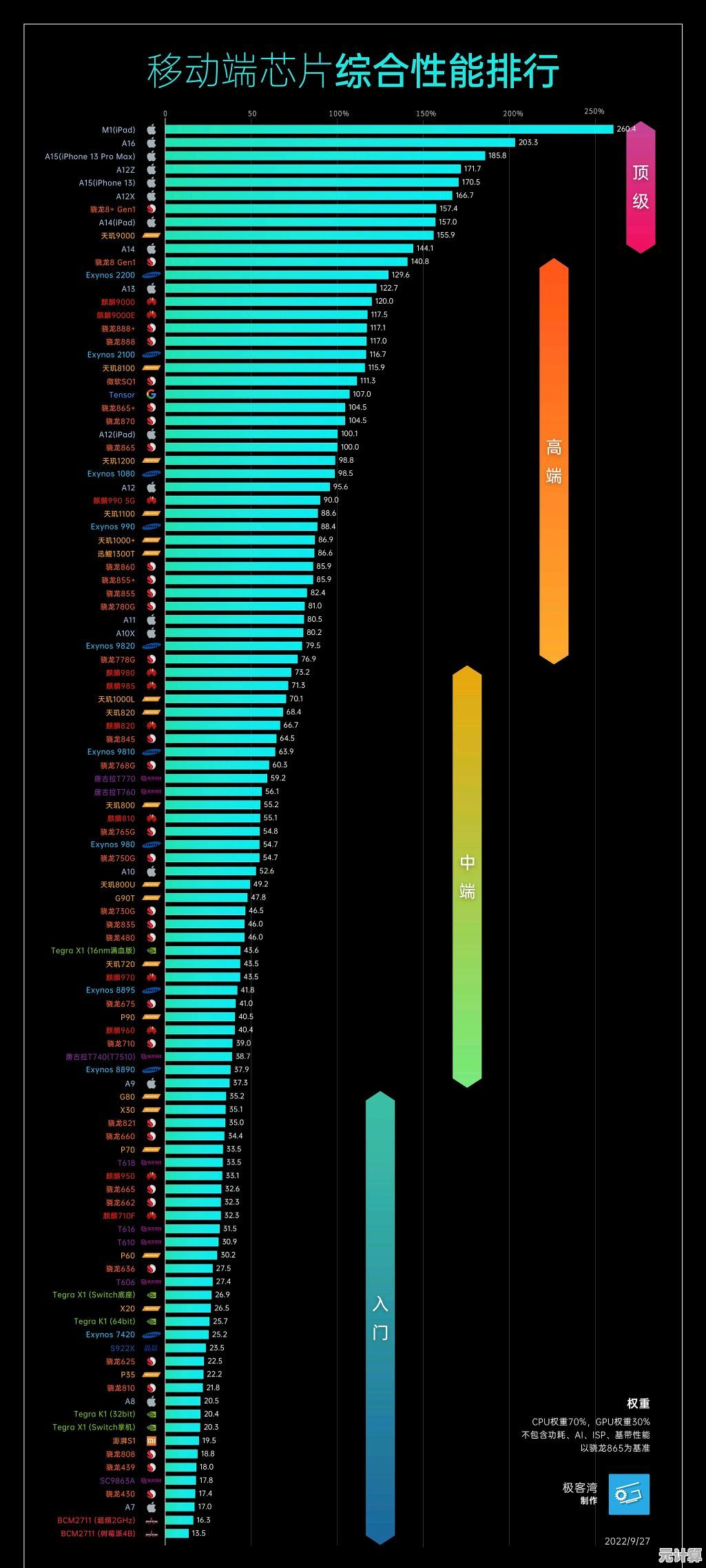 手机平板处理器性能天梯图：全面评估最新芯片排行与选购指南