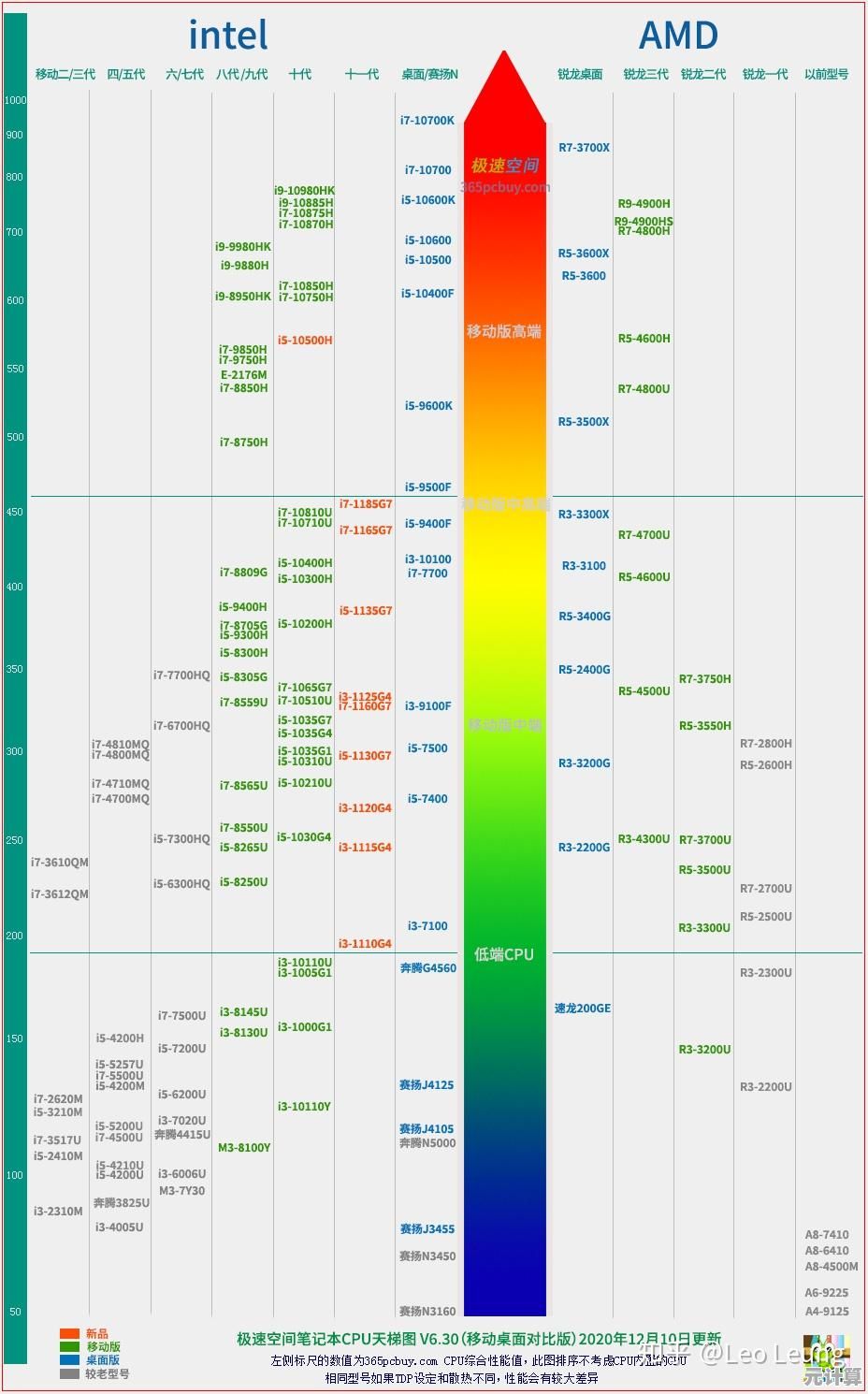 最新处理器性能天梯图出炉,助你快速对比CPU强弱 最新处理器性能天梯图出炉,助你快速对比CPU强弱