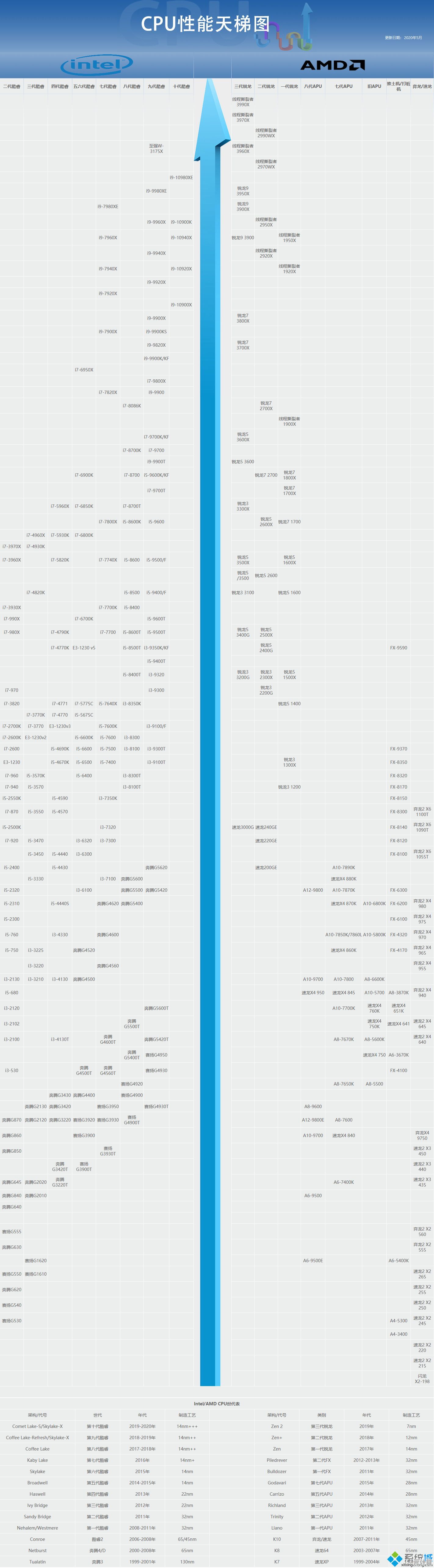 处理器性能天梯图更新：详细评估主流CPU表现与选购指南