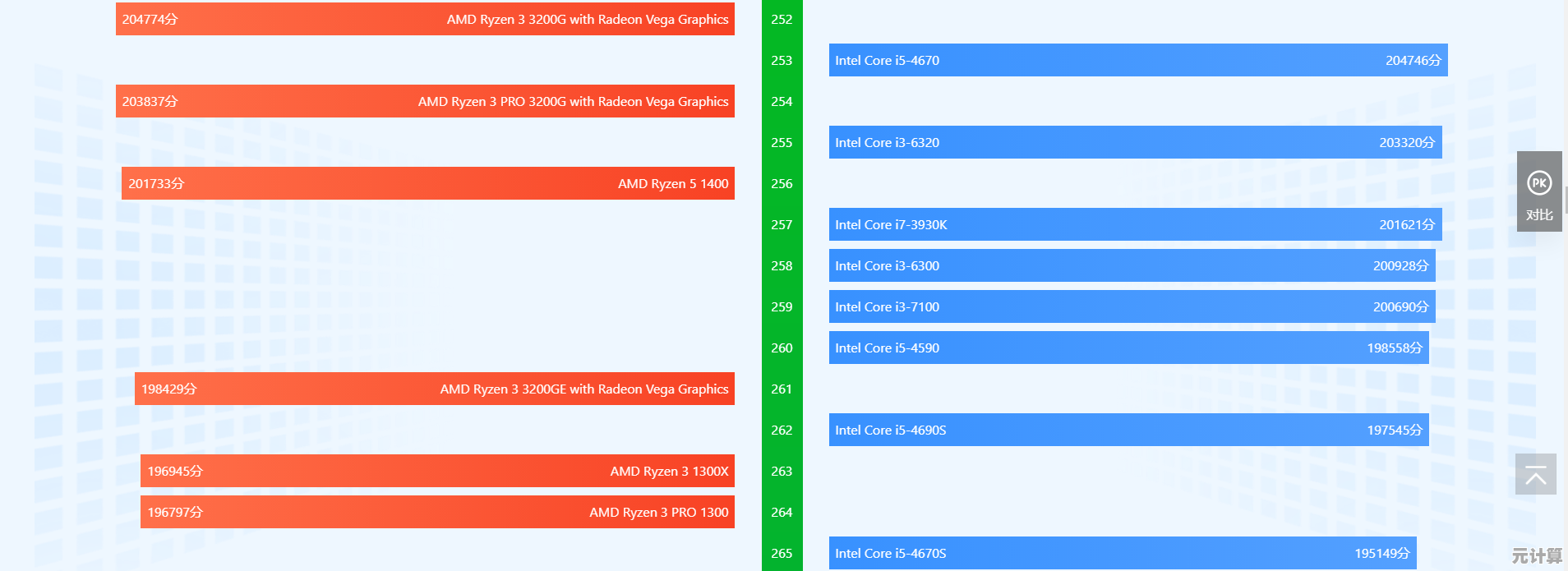 全面解析2022 CPU天梯图:性能大幅提升,硬件选择一目了然! 全面解析2022 CPU天梯图:性能大幅提升,硬件选择一目了然!