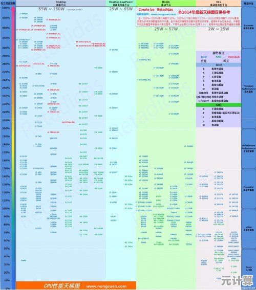 2014年CPU性能天梯图最新发布：处理器排名全面解析