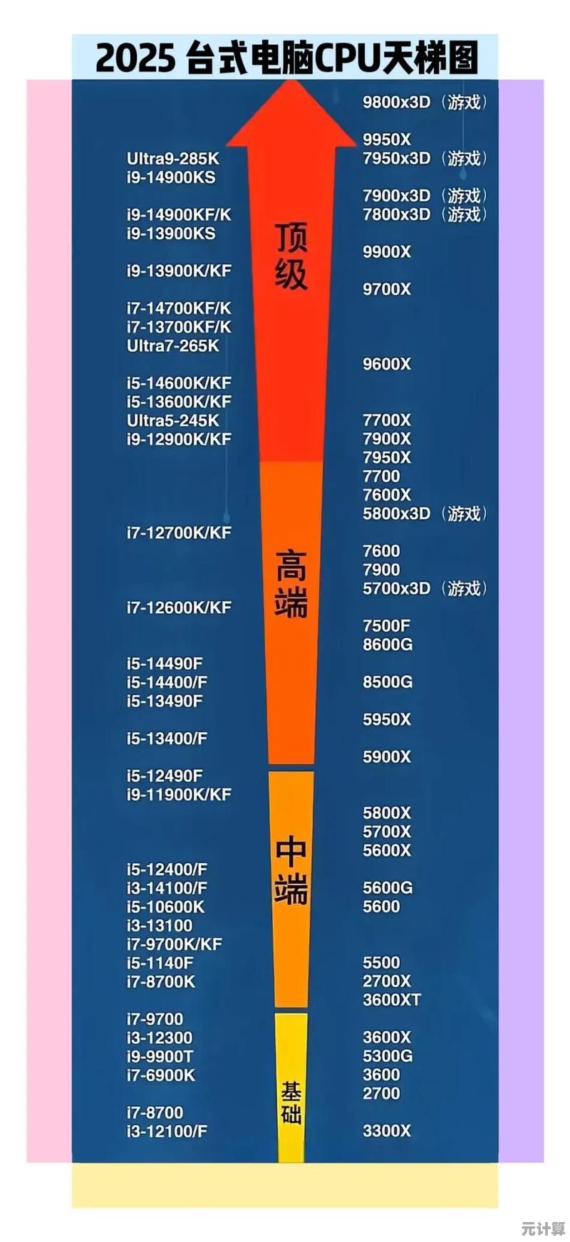 最新四代CPU天梯排名：全方位评估处理器性能与选购指南