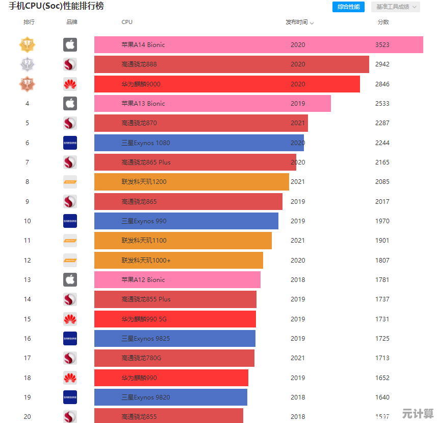 手机处理器天梯图2022版：深度解读性能升级与行业发展趋势