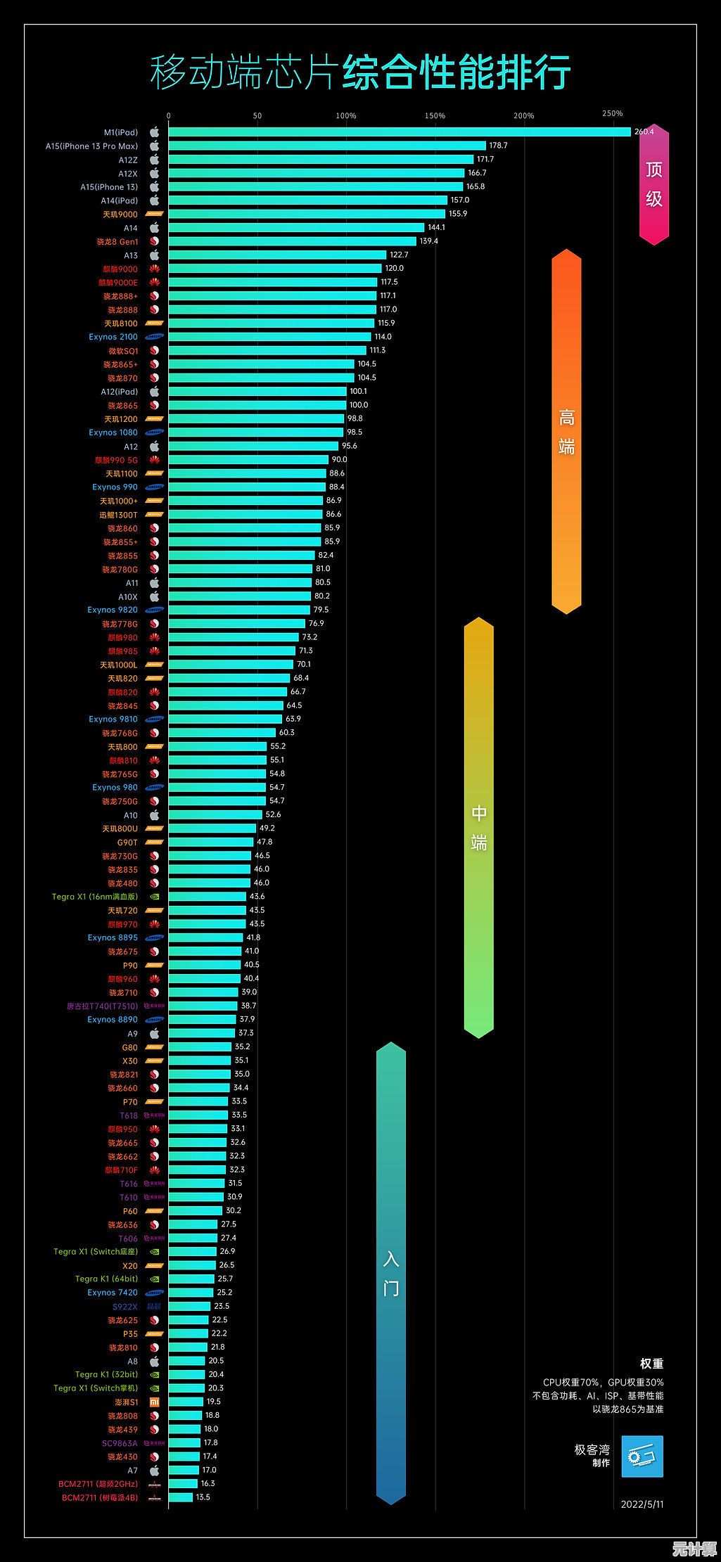 全面移动GPU性能天梯：最新移动芯片图形处理单元横向评测对比