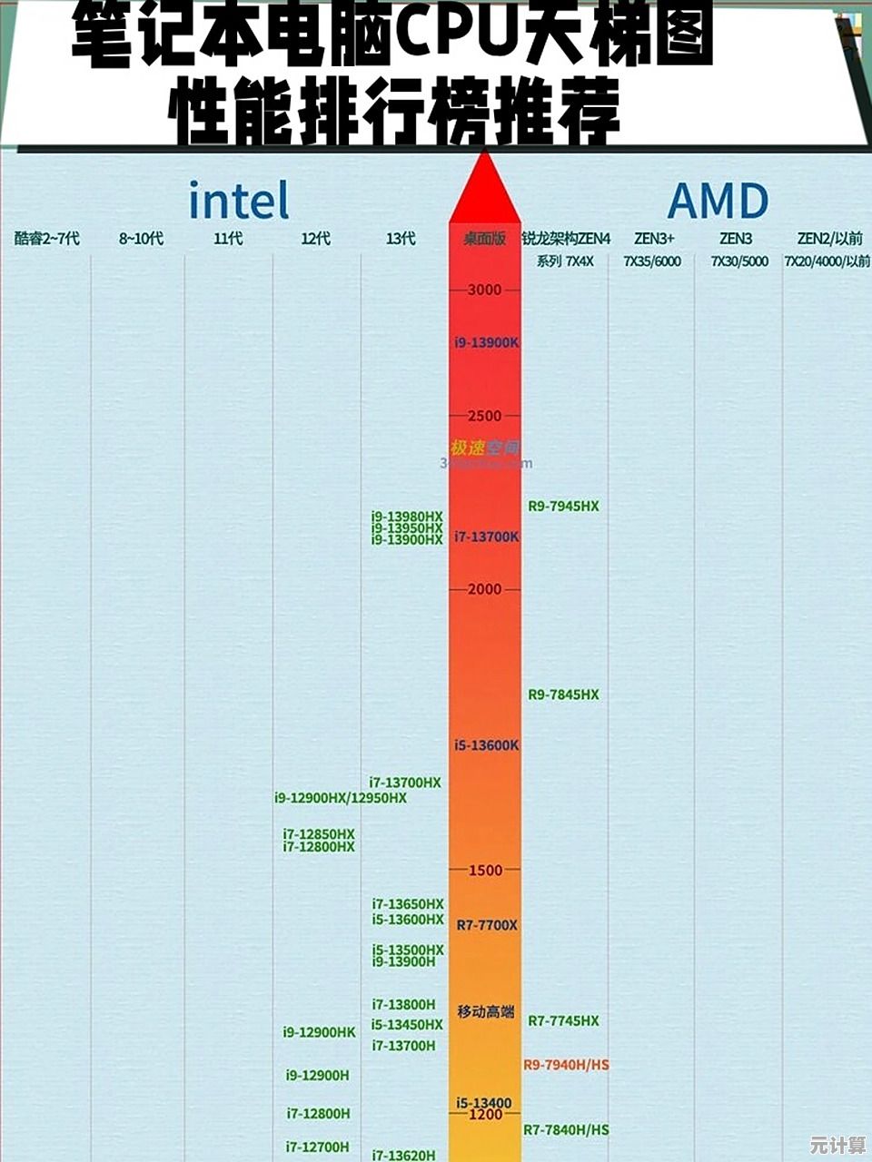 查询笔记本CPU性能排行:天梯图使用指南与配置对比 查询笔记本CPU性能排行:天梯图使用指南与配置对比