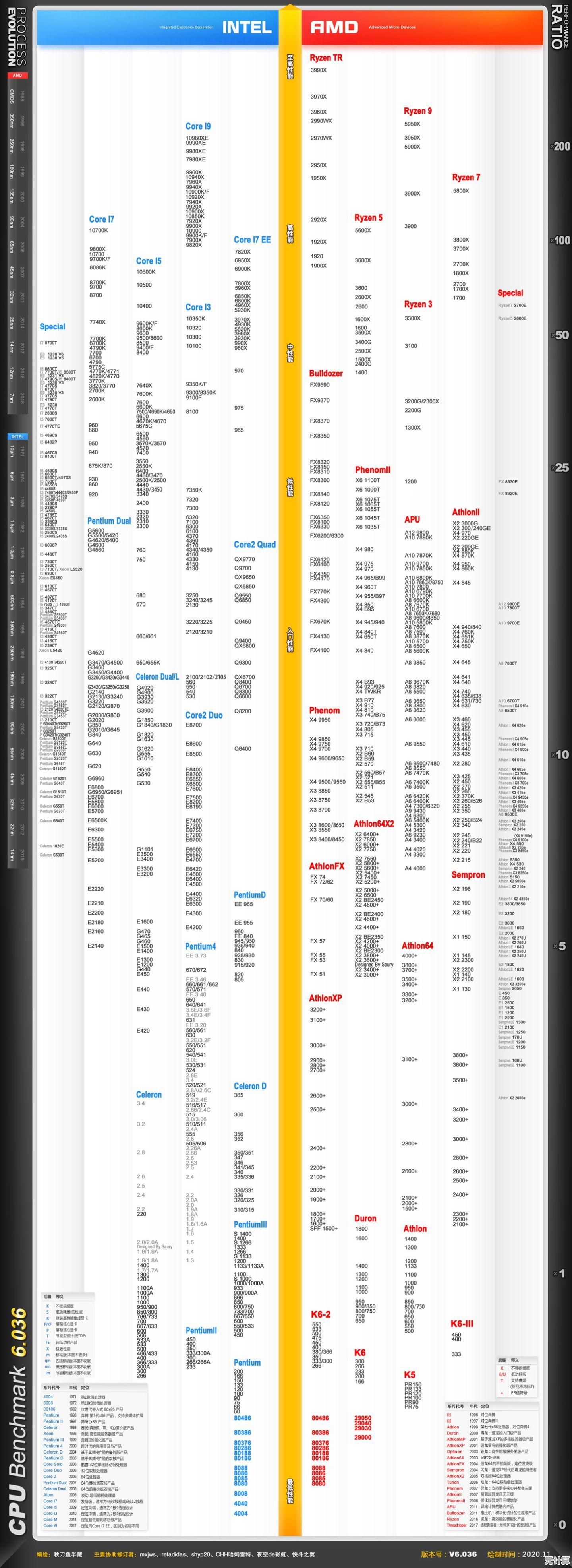 处理器选购不再难！最新CPU天梯图v3.7，一站式帮你挑出性能王者！