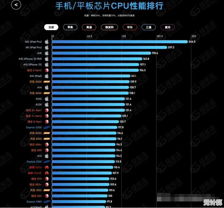 手机CPU性能天梯图：详细对比主流处理器，助你快速找到心仪的高性能手机！