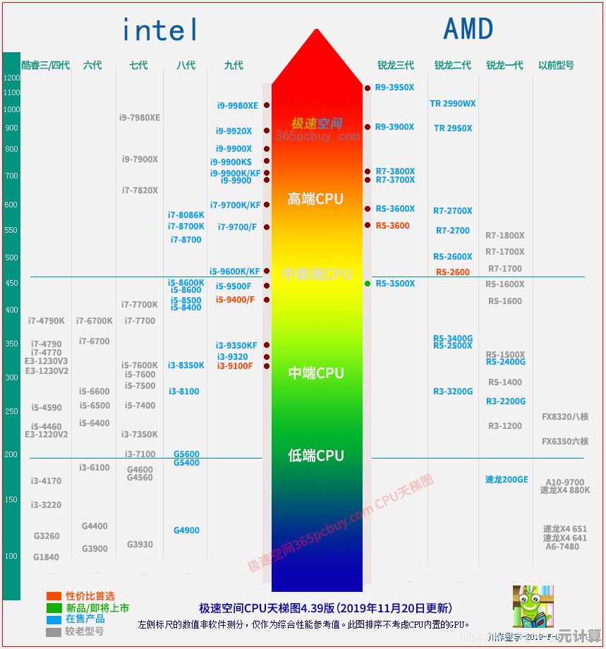 CPU性能天梯图全解析:轻松对比各型号强弱差异 CPU性能天梯图全解析:轻松对比各型号强弱差异