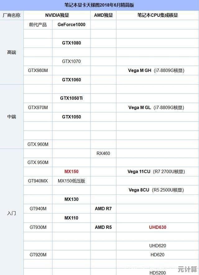 一文读懂移动端30系列显卡天梯图：性能排名、技术特性与适用场景全解析