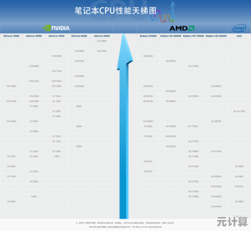 最新英特尔显卡天梯图出炉:2023年性能排名及详细评测全解析 最新英特尔显卡天梯图出炉:2023年性能排名及详细评测全解析