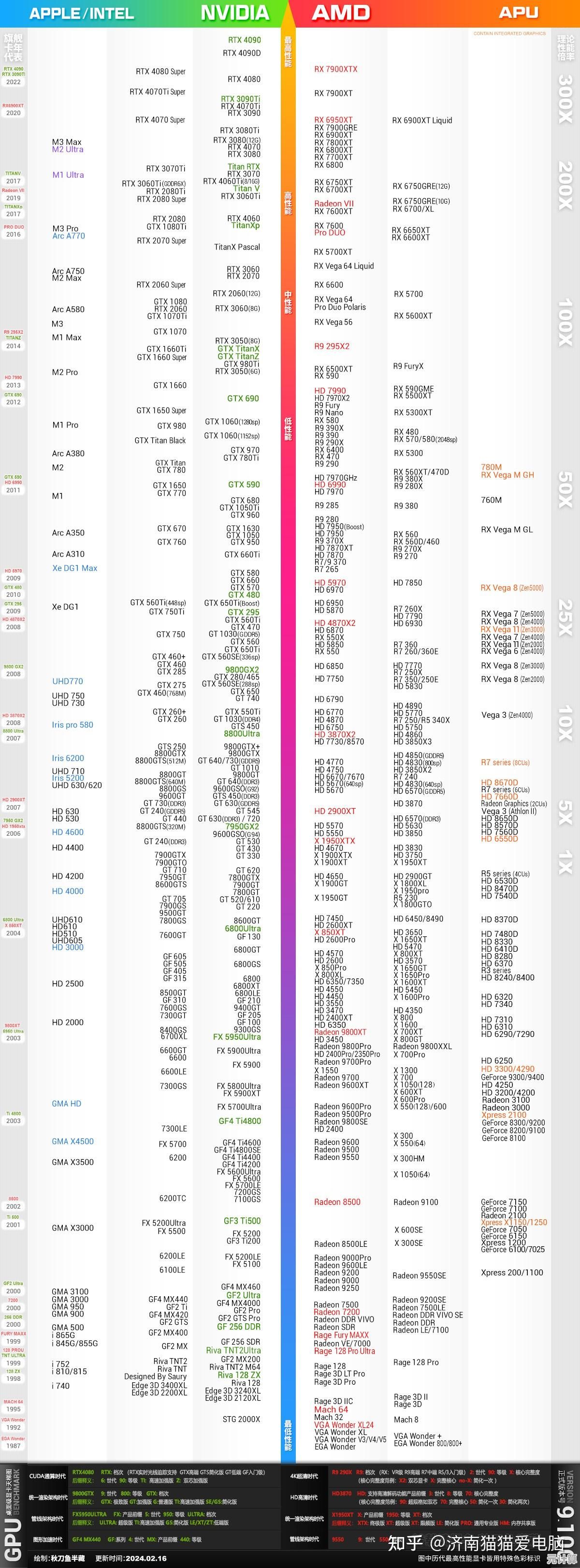 显卡选购不再难：2024年GPU天梯图制作与模型对比实用指南