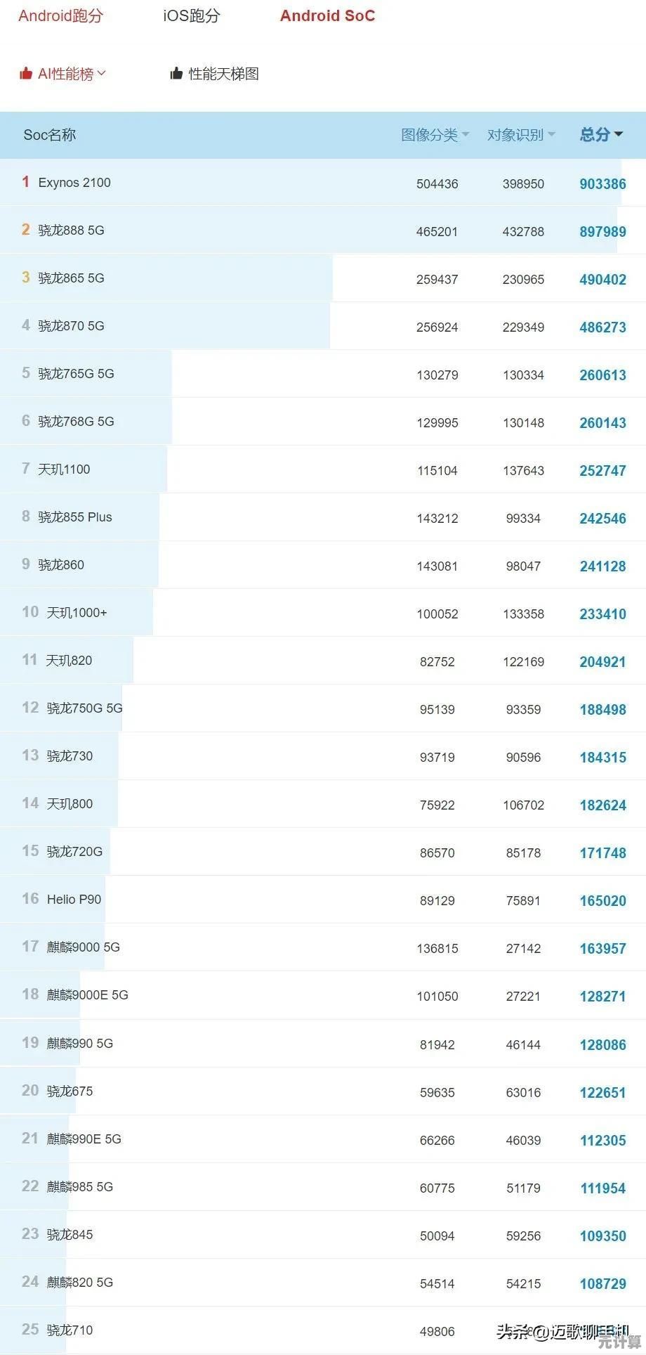 最新笔记本电脑CPU天梯图:4代处理器性能突破,畅享顶级运算体验! 最新笔记本电脑CPU天梯图:4代处理器性能突破,畅享顶级运算体验!