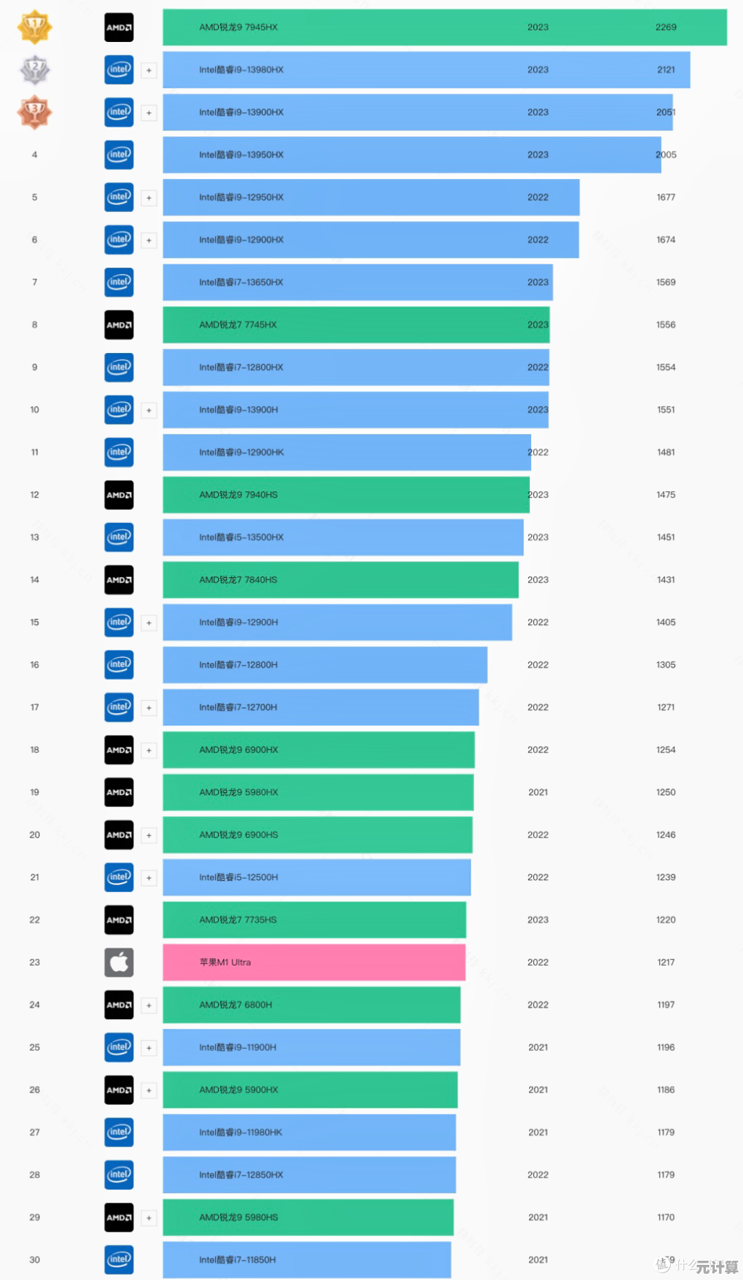 AM集显天梯榜解析：踏上巅峰玩家之路的硬件选择与荣耀之旅