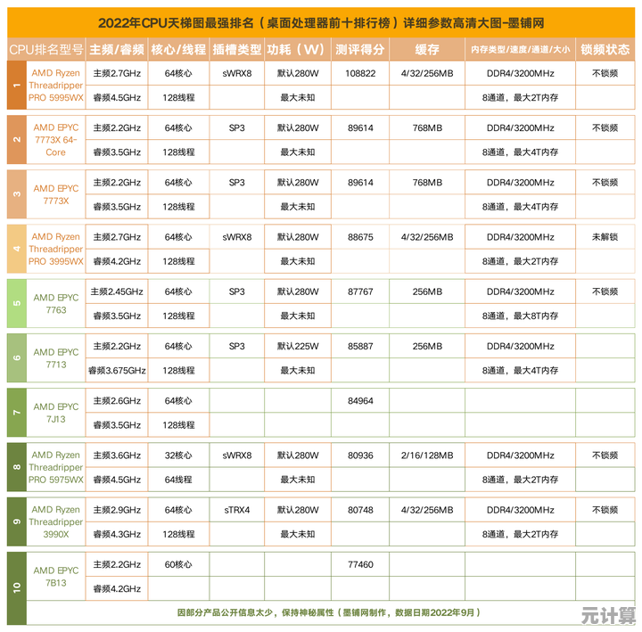 CPU性能天梯表更新：图吧带你了解最新处理器排名与选购指南