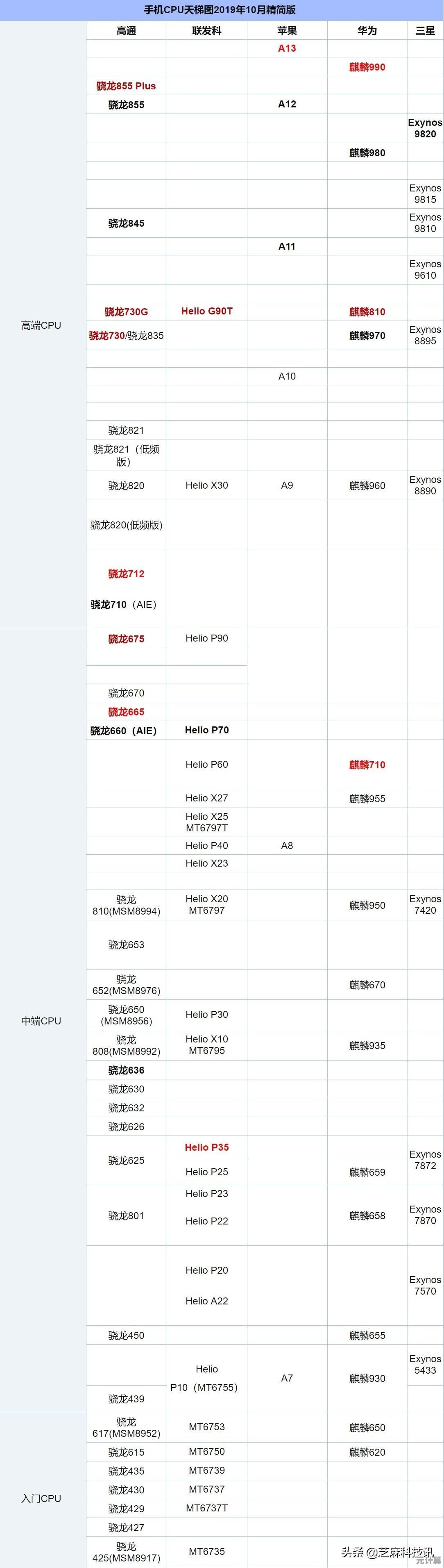 穿越时光的CPU天梯图：回顾昔日计算王者，细数经典处理器传奇历程