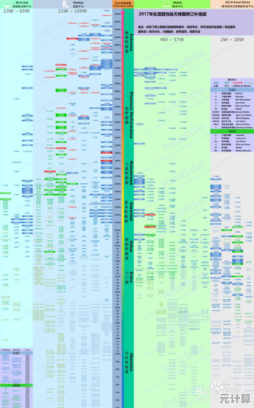 选购CPU必看:2022最新天梯图,轻松找到你的高性能处理器! 选购CPU必看:2022最新天梯图,轻松找到你的高性能处理器!