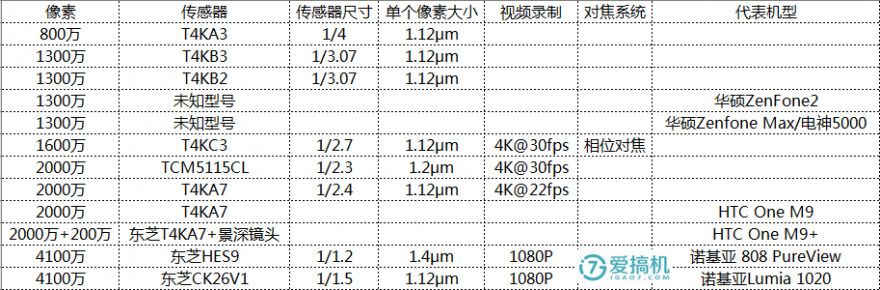 探索索尼手机相机传感器天梯图：最新科技与影像突破深度呈现