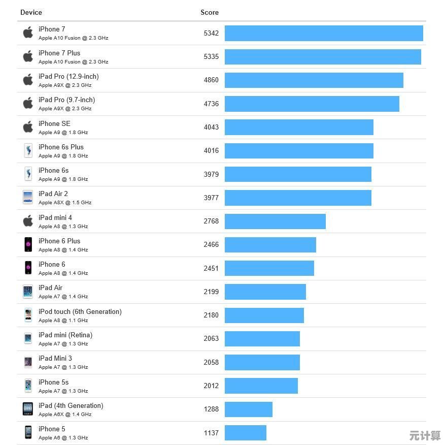 手机显卡性能天梯图2017版：详测各型号GPU游戏与渲染表现力
