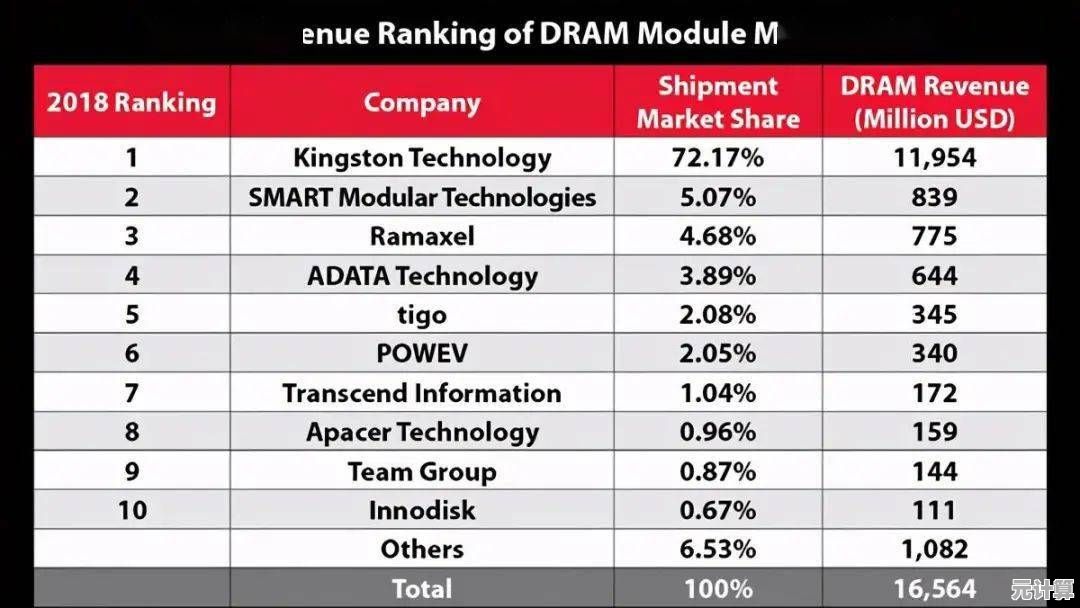2023年内存条性能天梯榜发布：全面解析最强内存速度与稳定性