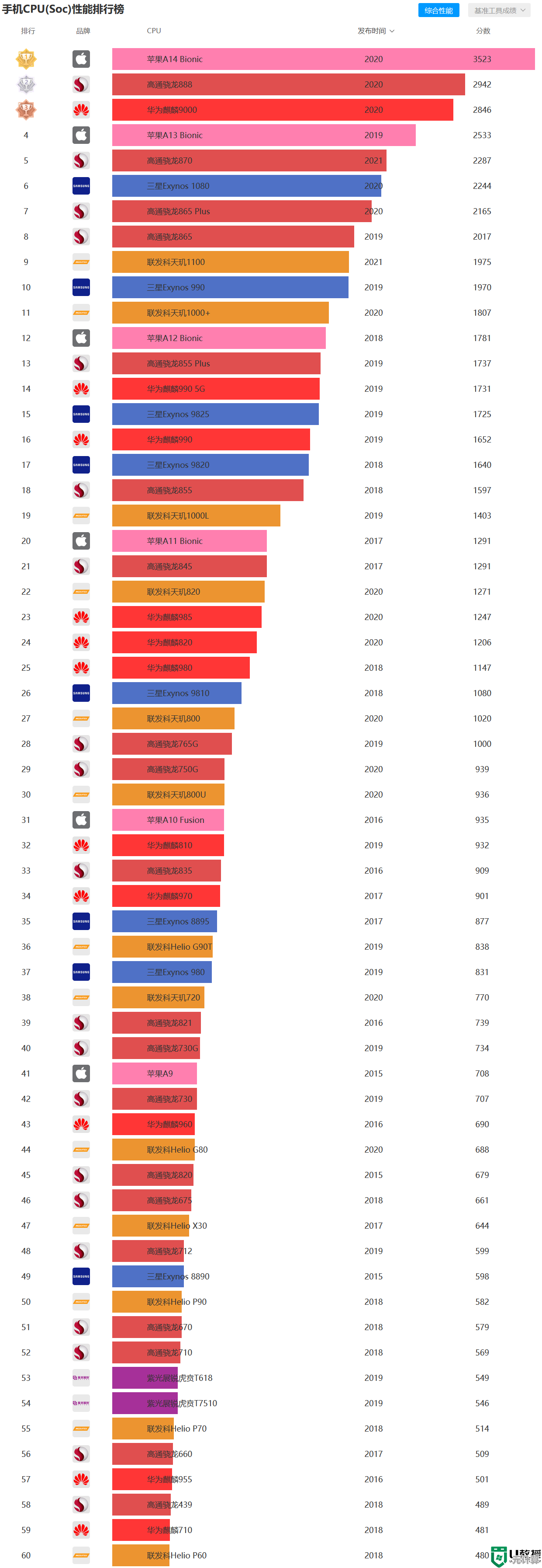 2022年手机处理器性能天梯图：全面解析最强CPU排行榜