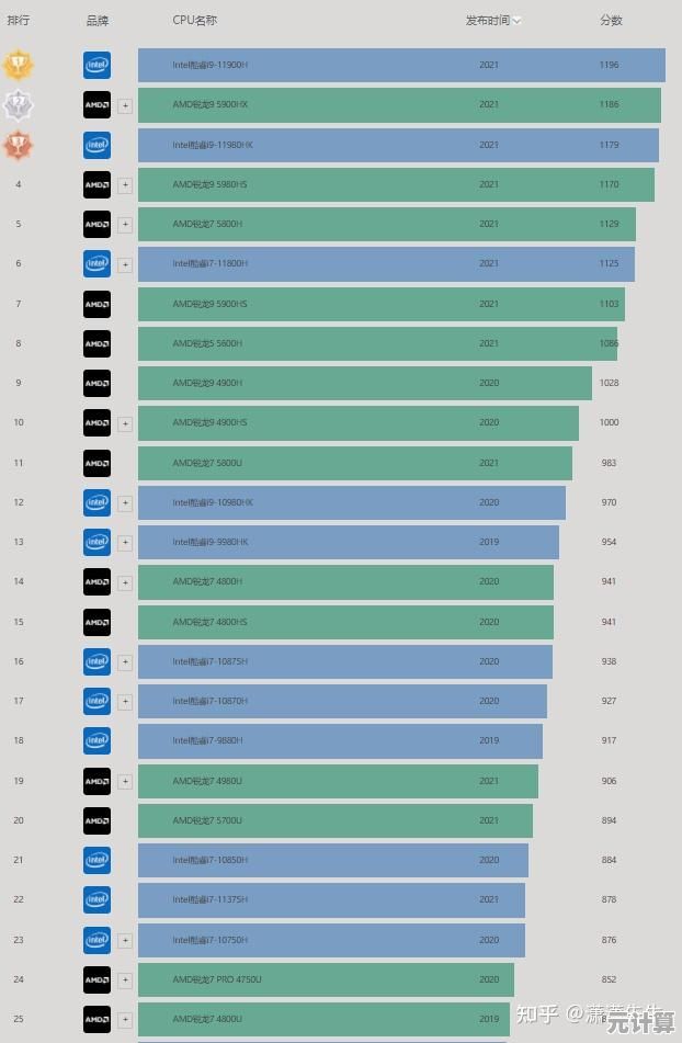 CPU-Z发布新一代单核跑分天梯图，全方位展现性能王者实力对比！