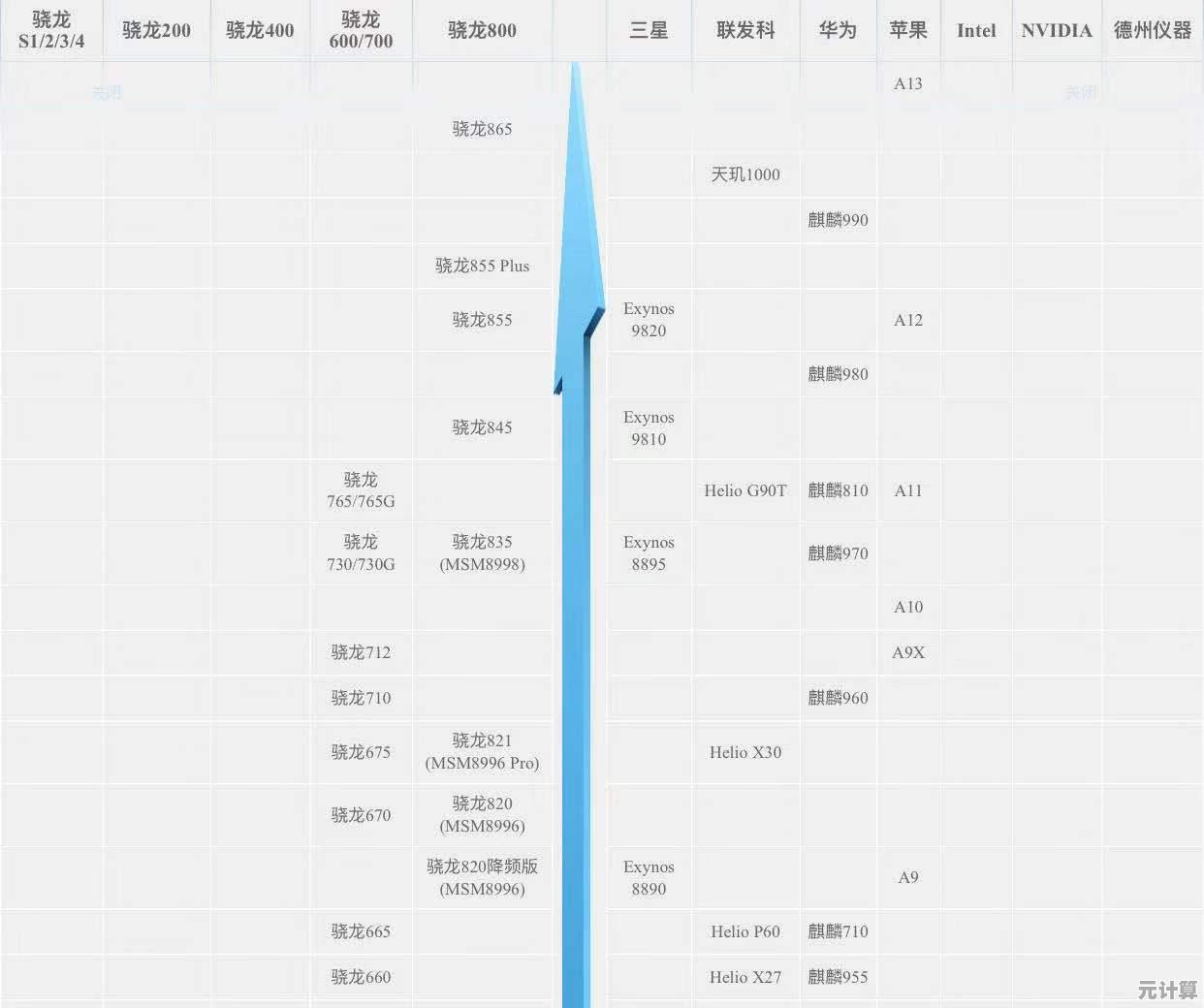 手机低端芯片天梯图:看懂性能差距的实用指南 手机低端芯片天梯图:看懂性能差距的实用指南