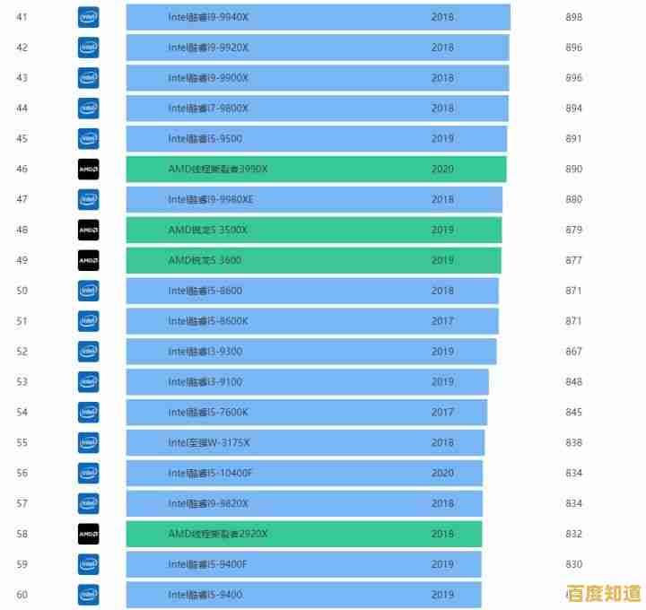 2021年CPU性能天梯图发布，助你挑选最强处理器，电脑速度瞬间飙升！