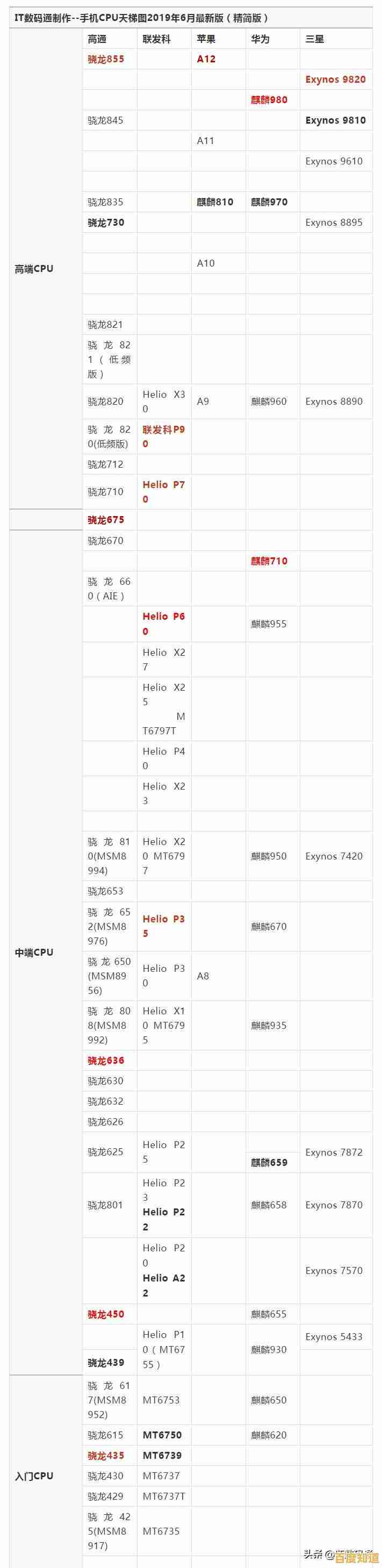 快科技发布手机CPU天梯图:详细解析最新处理器速度与能效表现 快科技发布手机CPU天梯图:详细解析最新处理器速度与能效表现