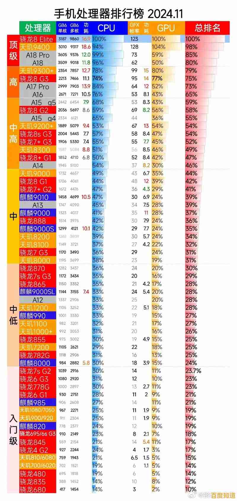 手机CPU天梯图：揭秘顶级处理器，引领手机性能新纪元