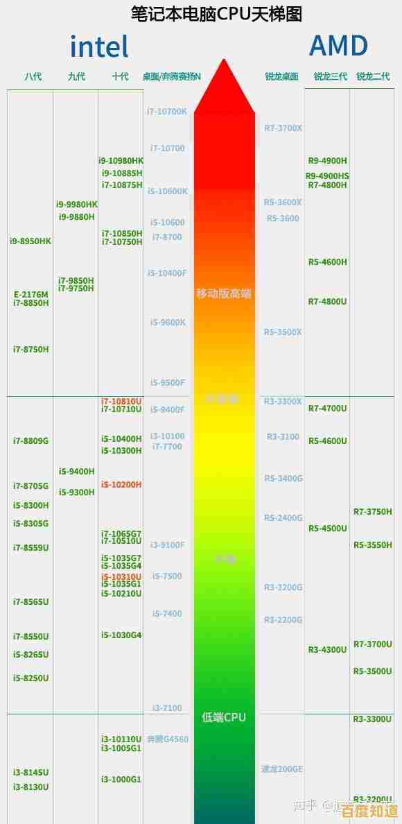 探索CPU天梯图1800:精准挑选高性能处理器的实用技巧 探索CPU天梯图1800:精准挑选高性能处理器的实用技巧