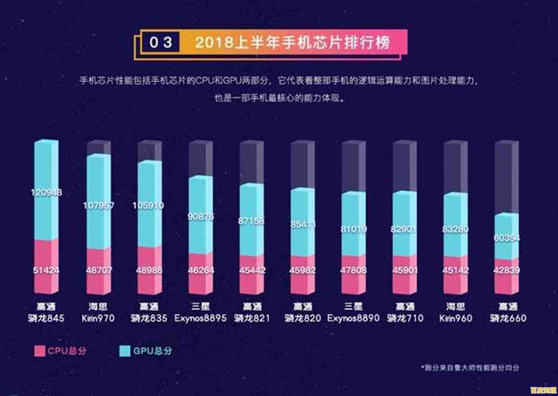 2018手机处理器性能天梯榜:全方位解析主流芯片,帮你挑出真正强机! 2018手机处理器性能天梯榜:全方位解析主流芯片,帮你挑出真正强机!