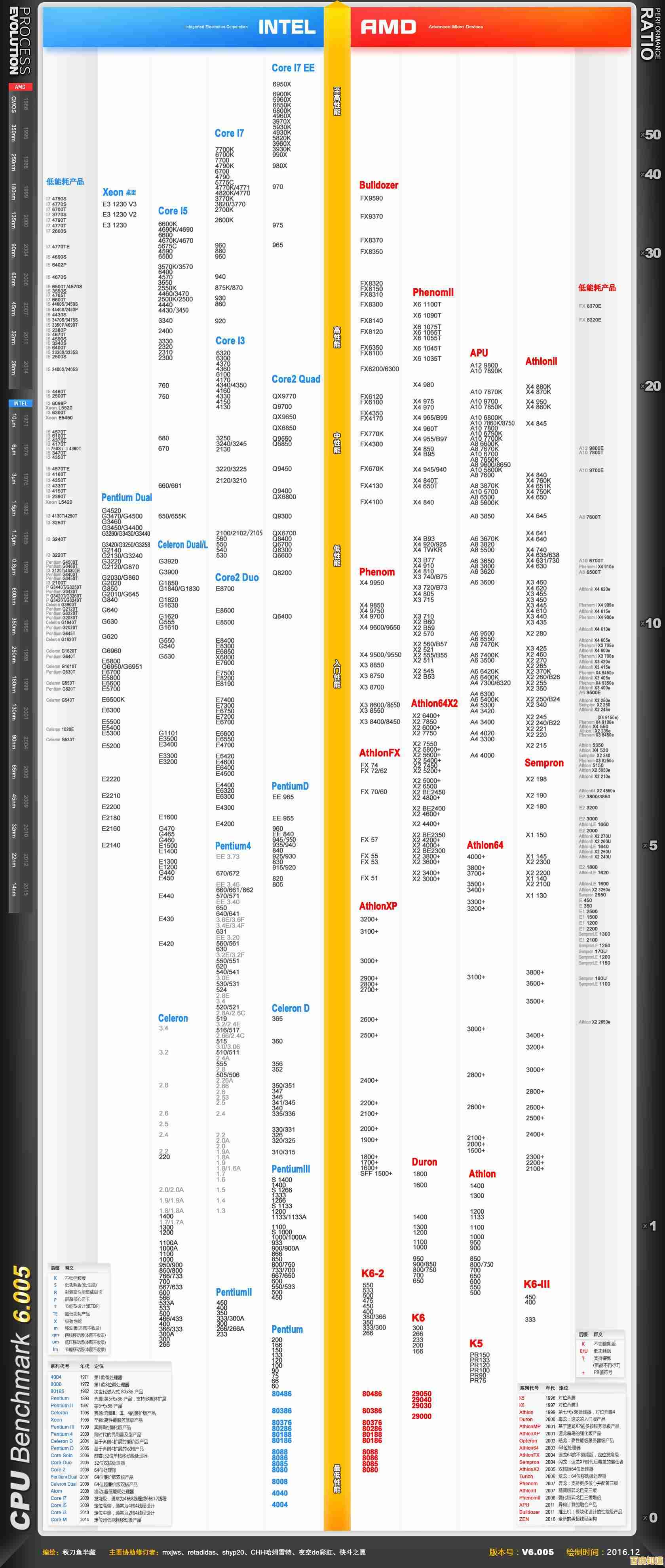 2600 CPU性能天梯图最新排名与深度评测解析