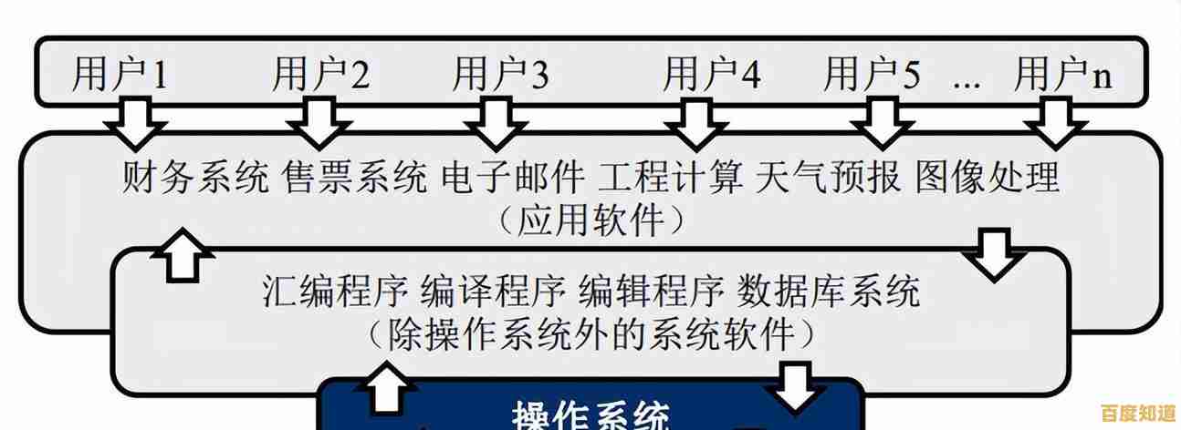 探索操作系统：从基础原理到现代计算环境的关键角色