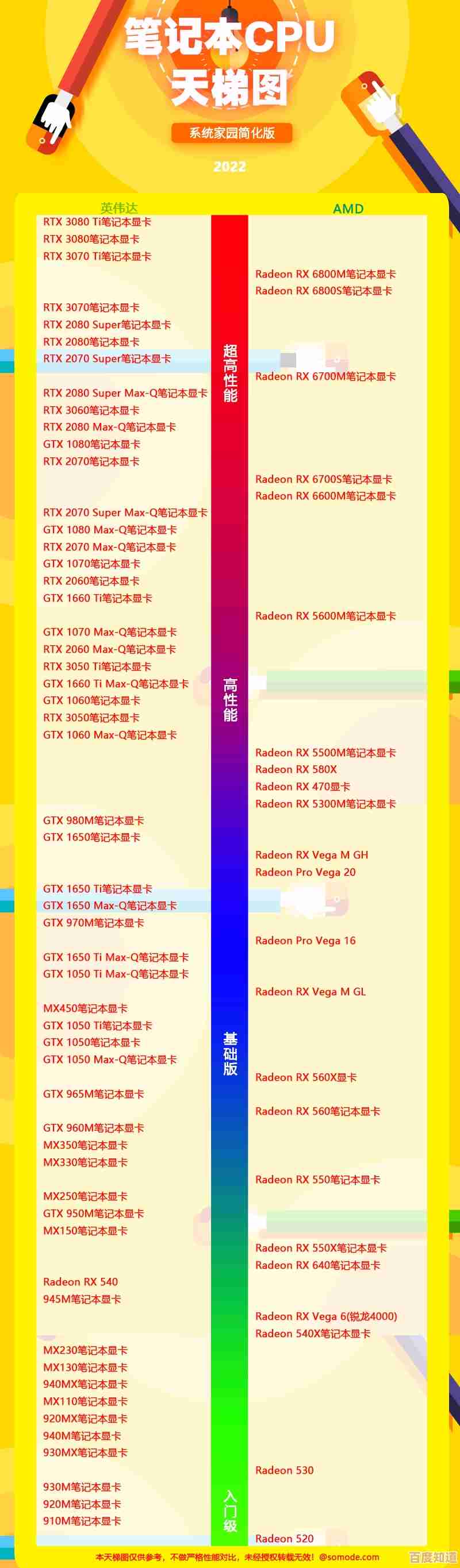 2022年度GPU性能天梯图正式发布，全面解析显卡排行！