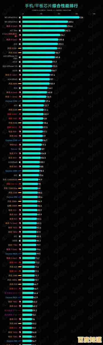 全面手机CPU性能天梯图:一文明白处理器排行与选购指南 全面手机CPU性能天梯图:一文明白处理器排行与选购指南