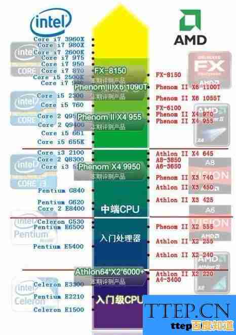 CPU性能天梯图全面解析:从入门到旗舰,性能分级一目了然 CPU性能天梯图全面解析:从入门到旗舰,性能分级一目了然