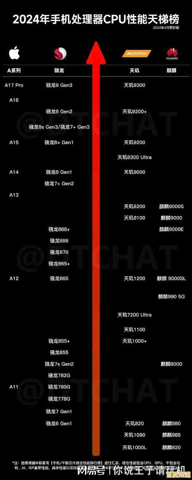 2024处理器性能天梯图出炉:涵盖英特尔、AMD等多款芯片综合排名 2024处理器性能天梯图出炉:涵盖英特尔、AMD等多款芯片综合排名