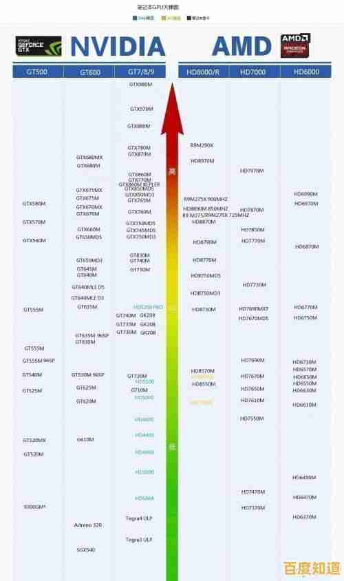 借助GPU天梯图轻松决策：从入门到高端的显卡选择专业指南