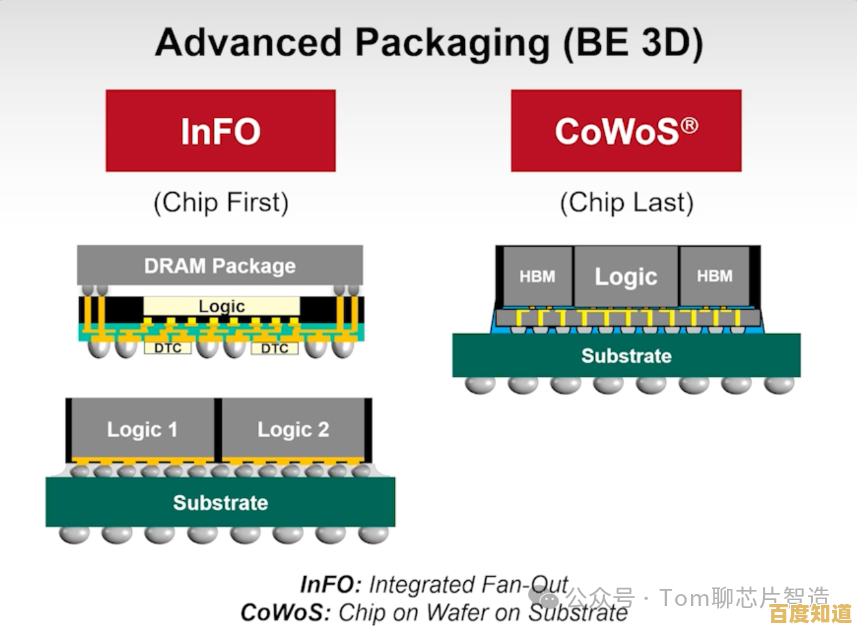 芯片封装技术前沿突破与未来演进路径探析