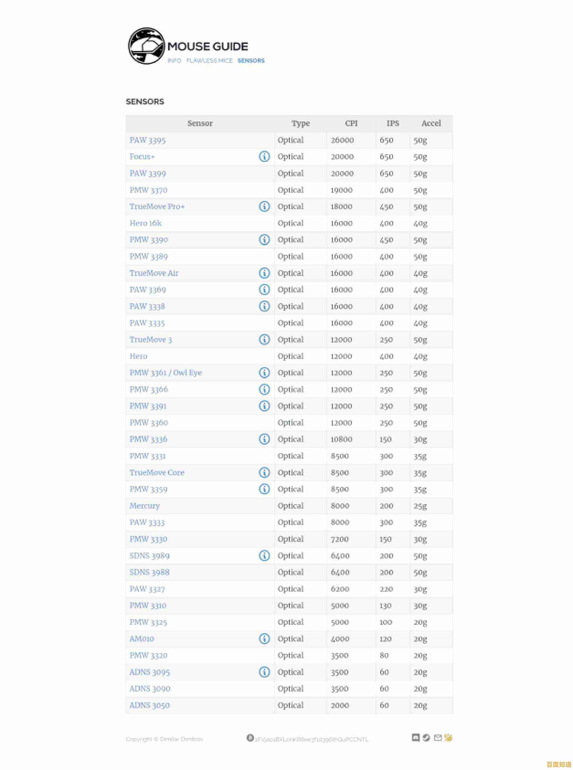 全面解析相机传感器天梯：各品牌高感表现与色彩科学对比