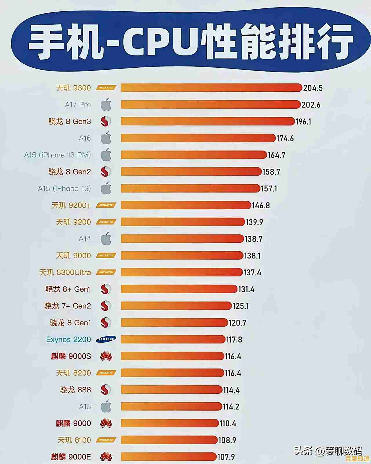 国内品牌手机CPU全面对比:一张图看懂性能排名,轻松选机不用愁! 国内品牌手机CPU全面对比:一张图看懂性能排名,轻松选机不用愁!