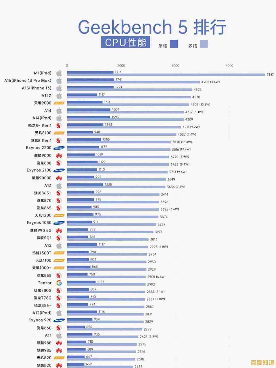 手机CPU性能天梯图2023最新版：旗舰芯片排名全面解析