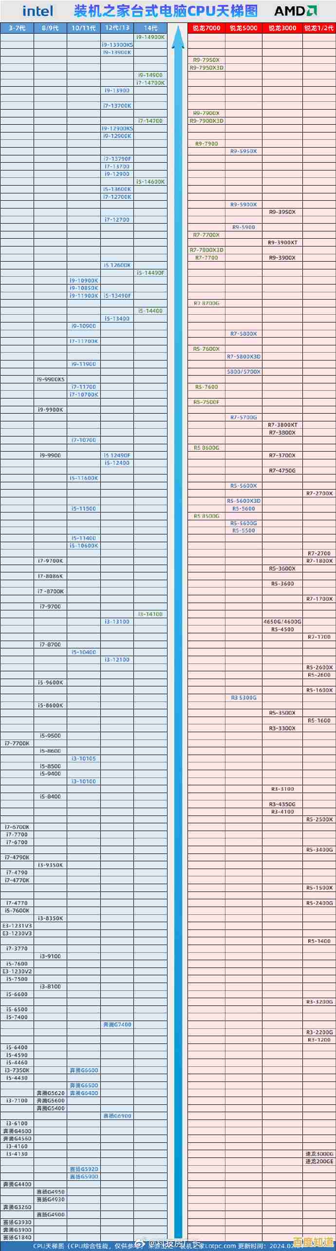 1155接口CPU天梯图2024版详解:性能排行与选购建议全攻略 1155接口CPU天梯图2024版详解:性能排行与选购建议全攻略