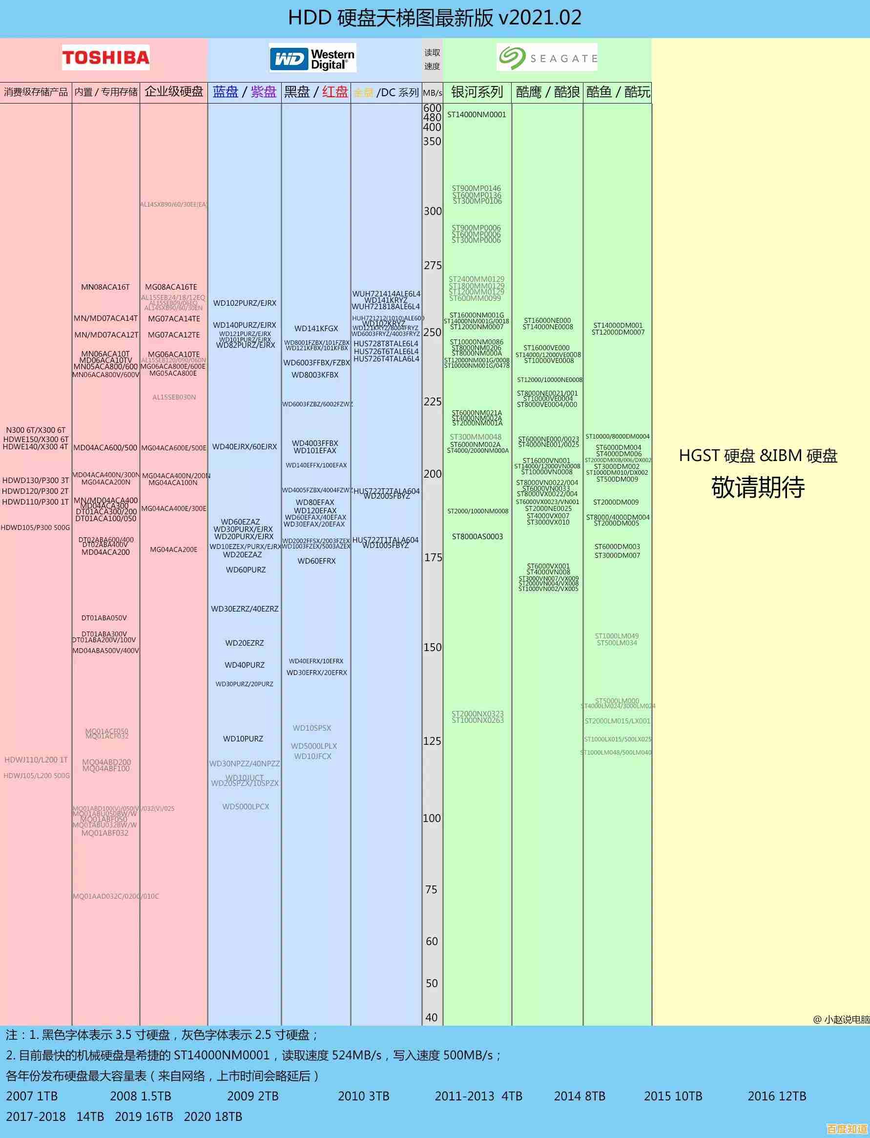 机械硬盘性能天梯图：全方位对比各大品牌，帮您精准挑选高性价比存储方案