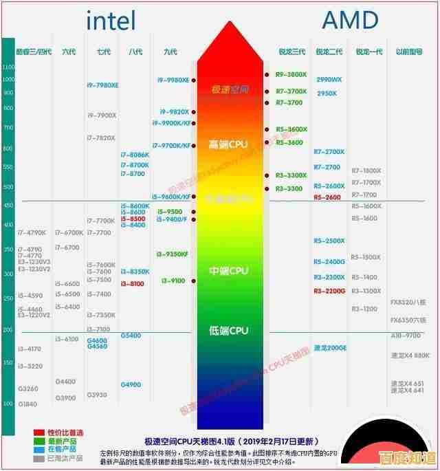 核显天梯图深度解读:从入门到高端,一图掌握显卡性能阶梯 核显天梯图深度解读:从入门到高端,一图掌握显卡性能阶梯