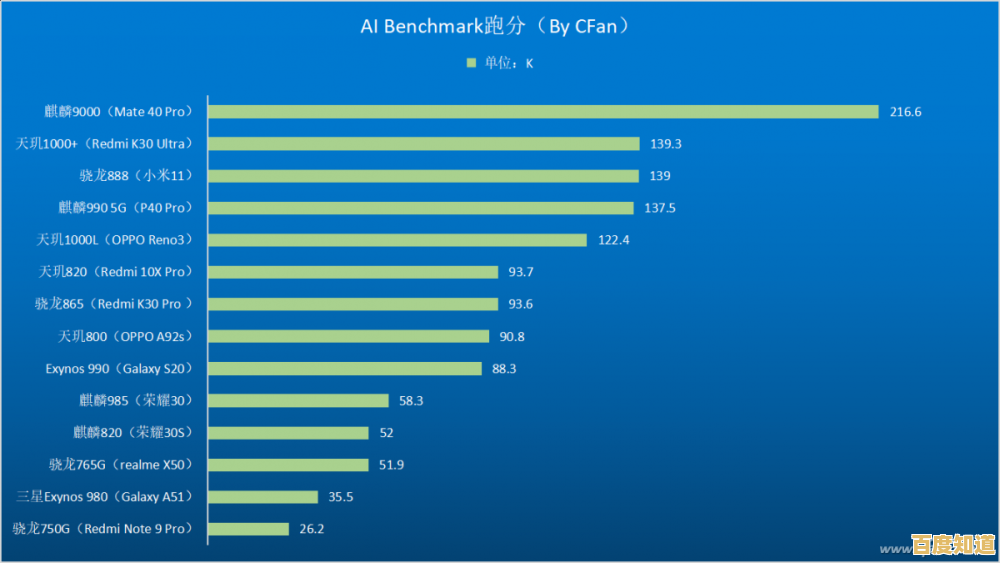 从性能天梯看骁龙660强弱,附实用购机指南与推荐机型解析 从性能天梯看骁龙660强弱,附实用购机指南与推荐机型解析