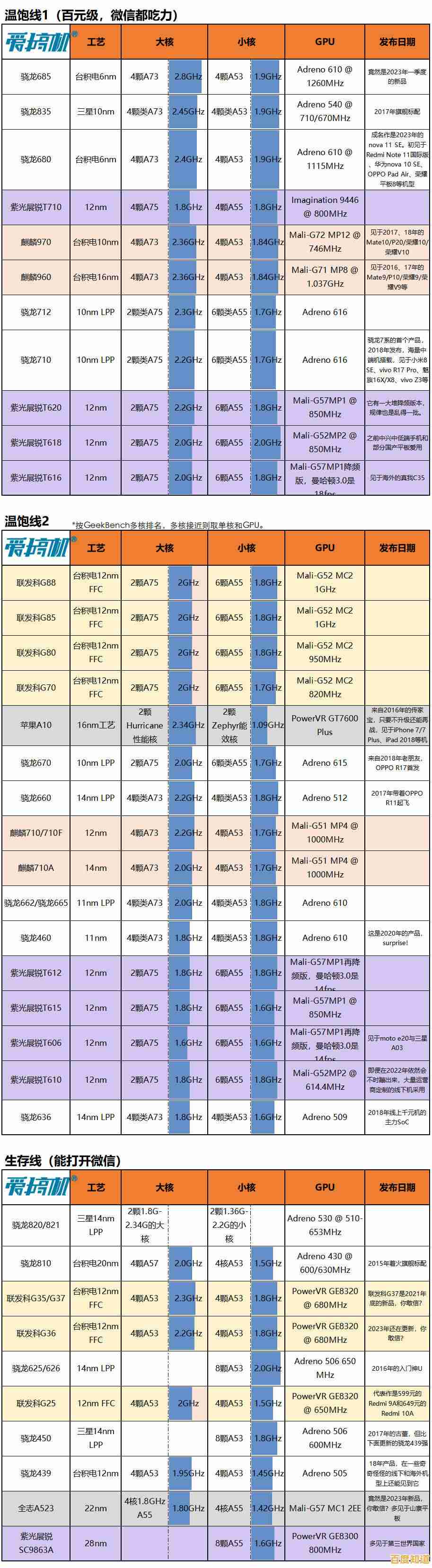 高通CC芯片天梯图解析:架构设计与性能表现全面透视 高通CC芯片天梯图解析:架构设计与性能表现全面透视